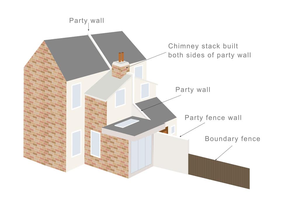 What is a Party Boundary? - Faulkner's Surveyors 1 The Role of Faulkner Surveyors in Party Wall Matters Dagenham